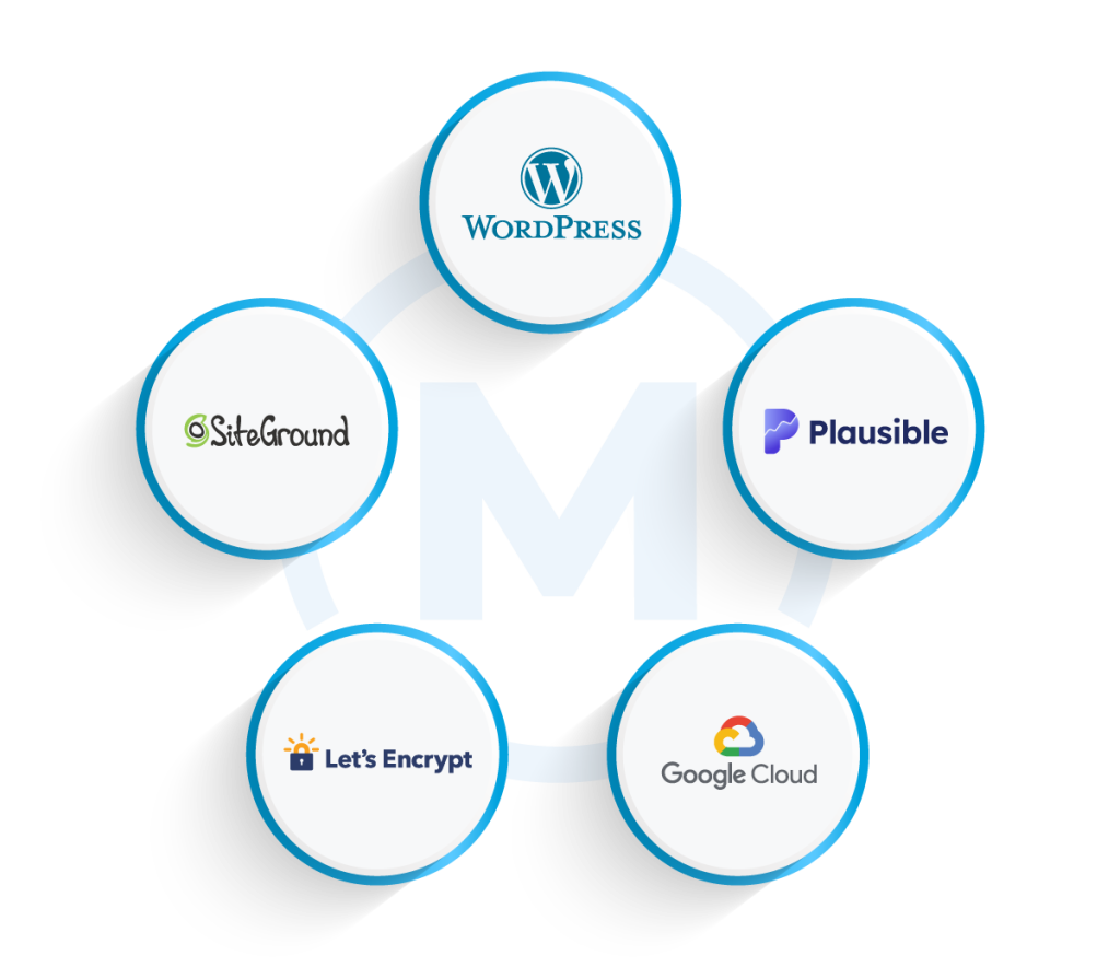 Markegy hosting stack: WordPress, SiteGround, Google Cloud, Plausible and Let's Encrypt
